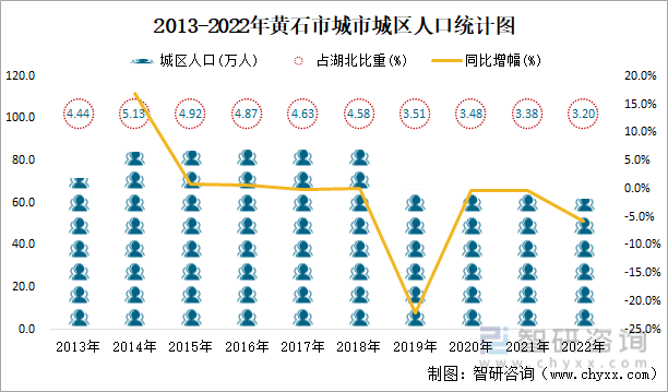 2013-2022年黄石市城市城区人口统计图