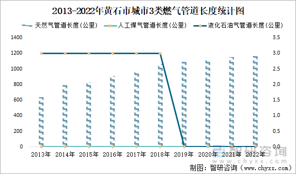 2013-2022年黄石市城市3类燃气管道长度统计图