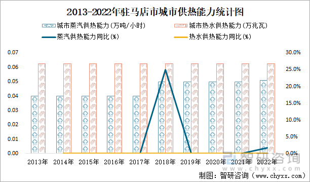 2013-2022年驻马店市城市供热能力统计图