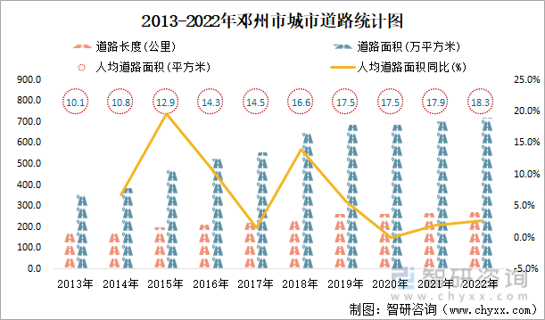 2013-2022年邓州市城市道路统计图