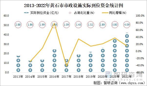 2013-2022年黄石市市政设施实际到位资金统计图