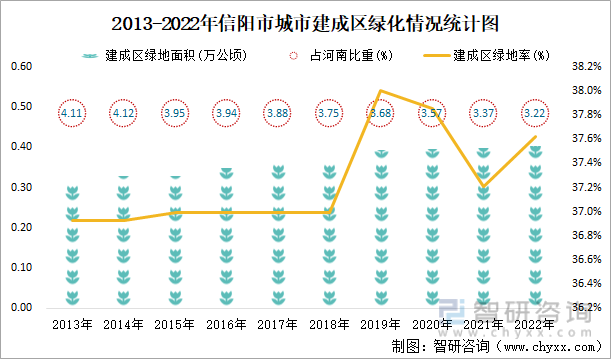 2013-2022年信阳市城市建成区绿化情况统计图
