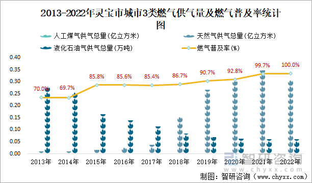 2013-2022年灵宝市城市3类燃气供气量及燃气普及率统计图