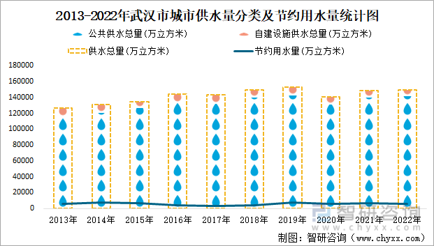 2013-2022年武汉市城市供水量分类及节约用水量统计图