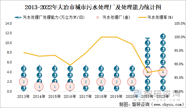 2013-2022年大冶市城市污水处理厂及处理能力统计图