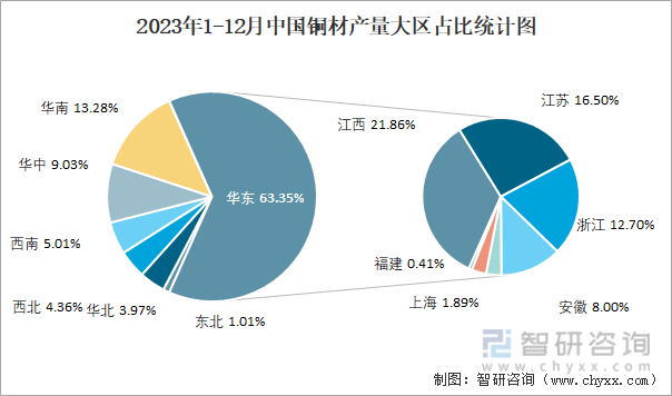 2023年1-12月中国铜材产量大区占比统计图