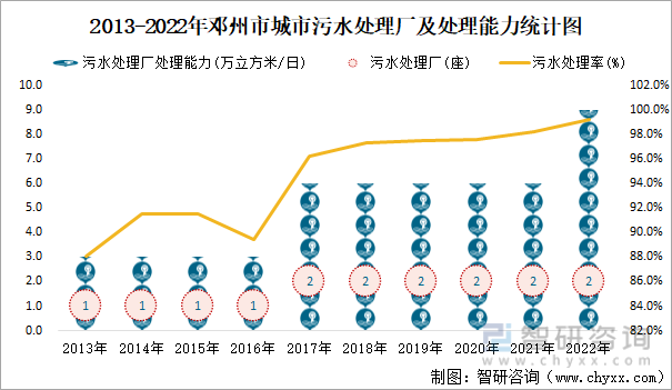 2013-2022年邓州市城市污水处理厂及处理能力统计图