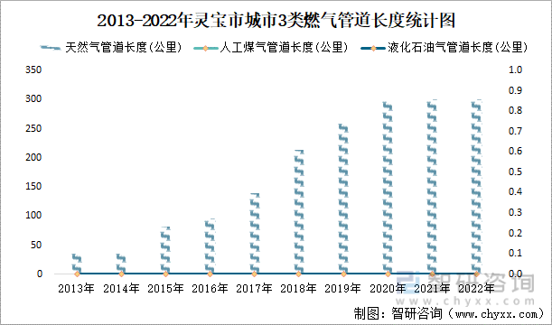 2013-2022年灵宝市城市3类燃气管道长度统计图