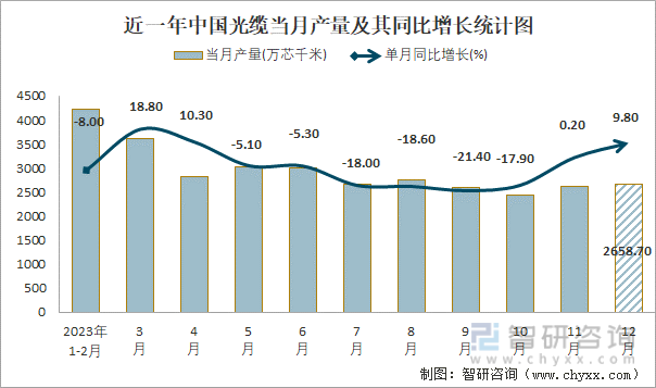 近一年中国光缆当月产量及其同比增长统计图