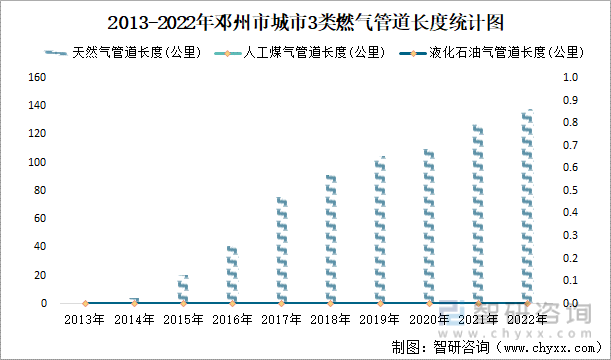 2013-2022年邓州市城市3类燃气管道长度统计图