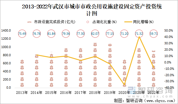 2013-2022年武汉市城市市政公用设施建设固定资产投资统计图