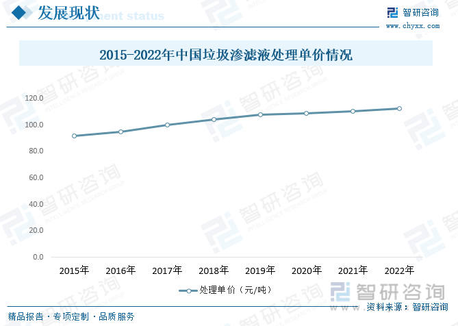 2015-2022年中国垃圾渗滤液处理单价情况