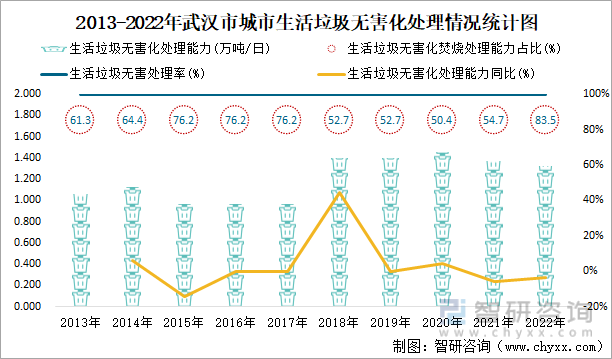2013-2022年武汉市城市生活垃圾无害化处理情况统计图