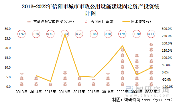 2013-2022年信阳市城市市政公用设施建设固定资产投资统计图