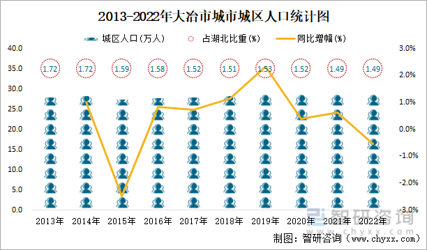 2013-2022年大冶市城市城区人口统计图