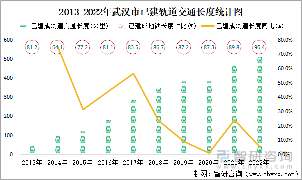 2013-2022年武汉市已建轨道交通长度统计图