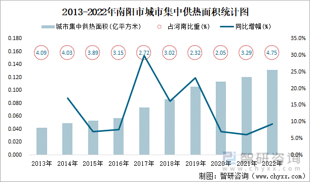 2013-2022年南阳市城市集中供热面积统计图
