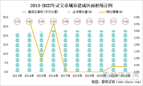 2013-2022年灵宝市城市建成区面积统计图