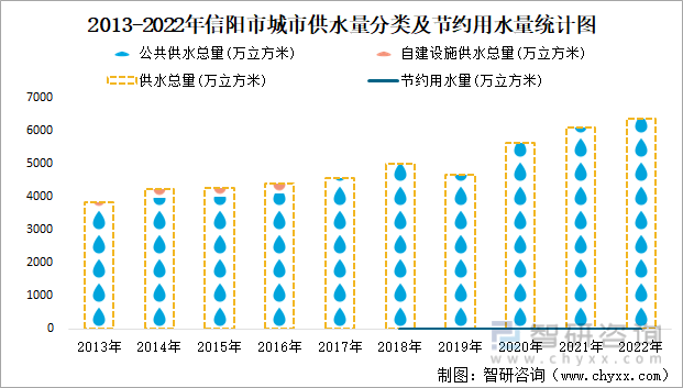 2013-2022年信阳市城市供水量分类及节约用水量统计图