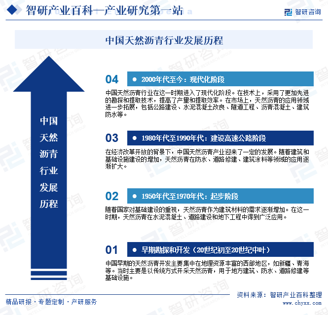 中国天然沥青行业发展历程