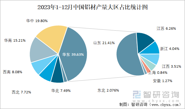 2023年1-12月中国铝材产量大区占比统计图