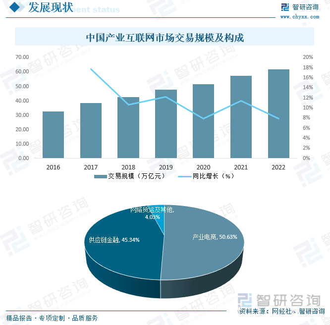 中国产业互联网市场交易规模及构成
