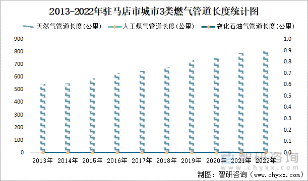 2013-2022年驻马店市城市3类燃气管道长度统计图