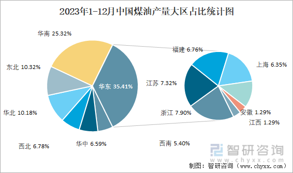 2023年1-12月中国煤油产量大区占比统计图