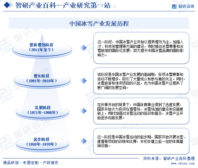 中国冰雪产业发展历程