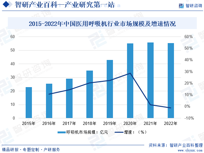 2015-2022年中国医用呼吸机行业市场规模及增速情况