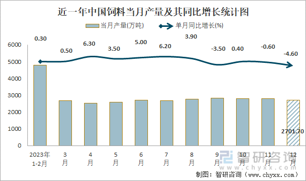 近一年中国饲料当月产量及其同比增长统计图
