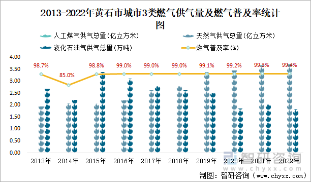 2013-2022年黄石市城市3类燃气供气量及燃气普及率统计图