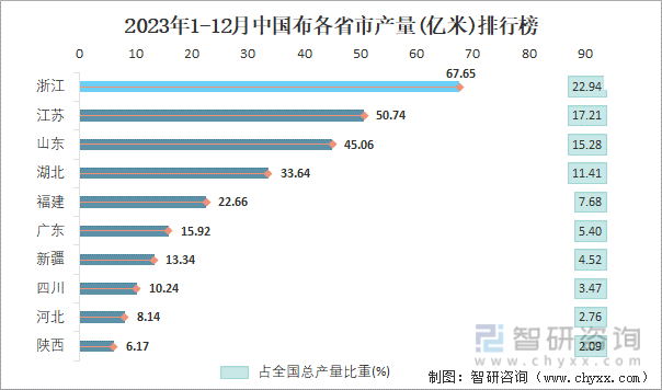 2023年1-12月中国布各省市产量排行榜