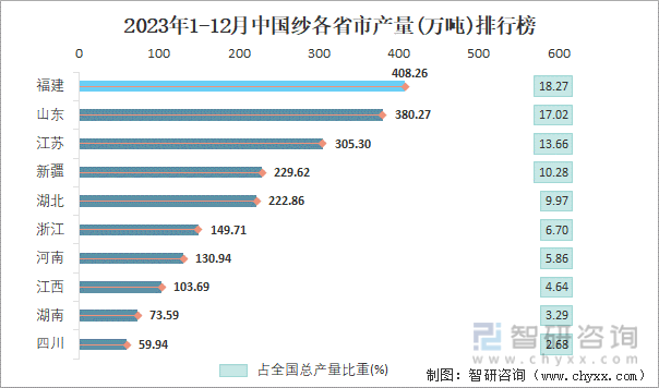2023年1-12月中国纱各省市产量排行榜