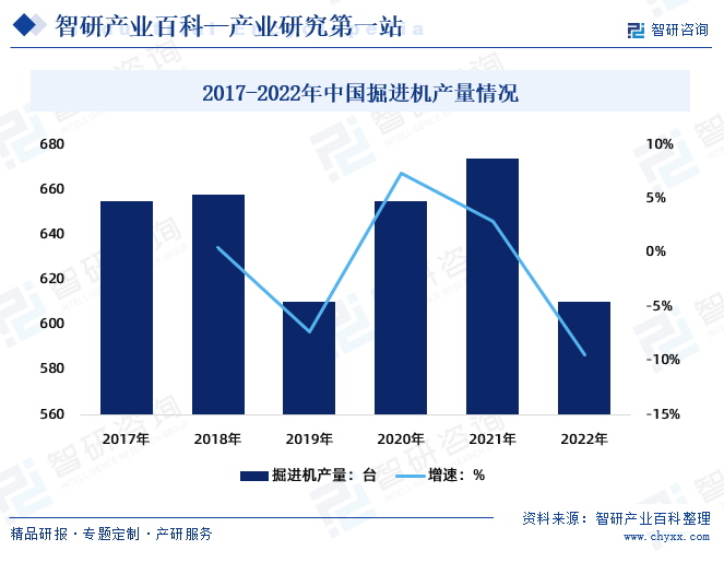 2017-2022年中国掘进机产量情况