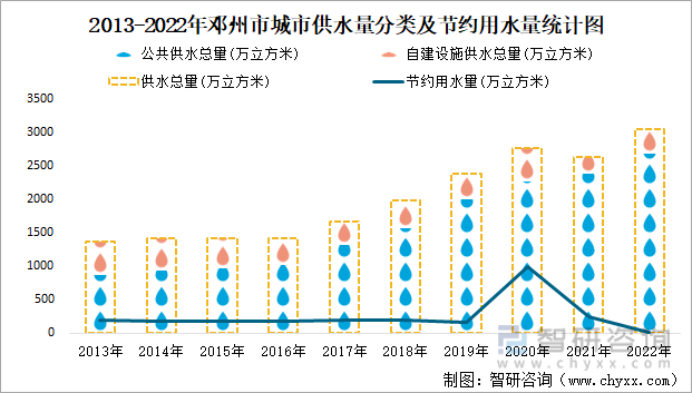 2013-2022年邓州市城市供水量分类及节约用水量统计图