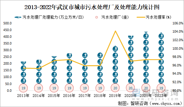 2013-2022年武汉市城市污水处理厂及处理能力统计图