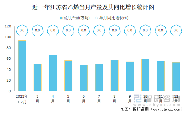 近一年江苏省乙烯当月产量及其累计产量统计图