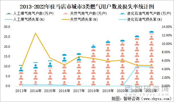 2013-2022年驻马店市城市3类燃气用户数及损失率统计图