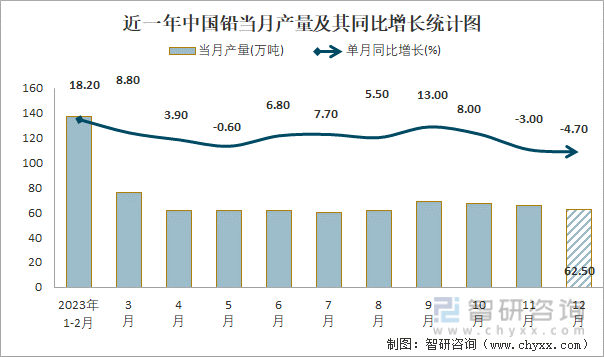 近一年中国铅当月产量及其同比增长统计图