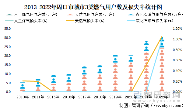2013-2022年周口市城市3类燃气用户数及损失率统计图
