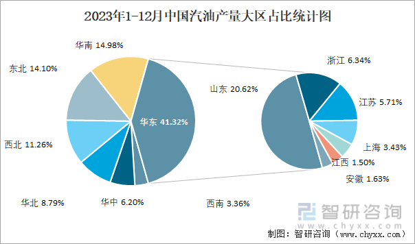 2023年1-12月中国汽油产量大区占比统计图