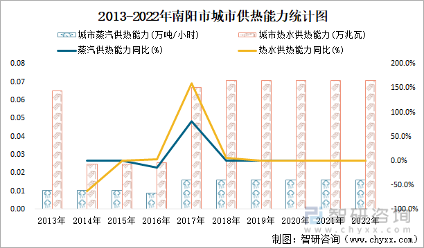 2013-2022年南阳市城市供热能力统计图