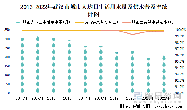 2013-2022年武汉市城市人均日生活用水量及供水普及率统计图