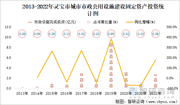 2013-2022年灵宝市城市市政公用设施建设固定资产投资统计图