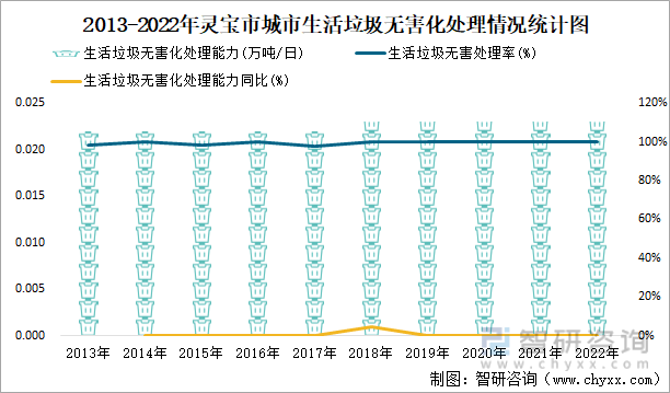 2013-2022年灵宝市城市生活垃圾无害化处理情况统计图