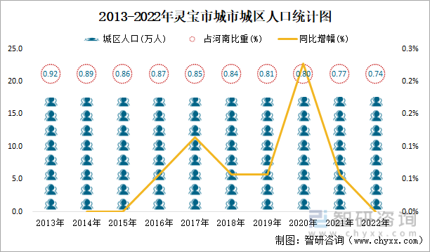 2013-2022年灵宝市城市城区人口统计图
