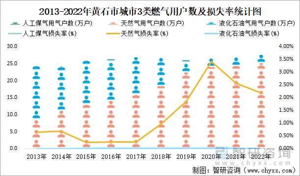 2013-2022年黄石市城市3类燃气用户数及损失率统计图