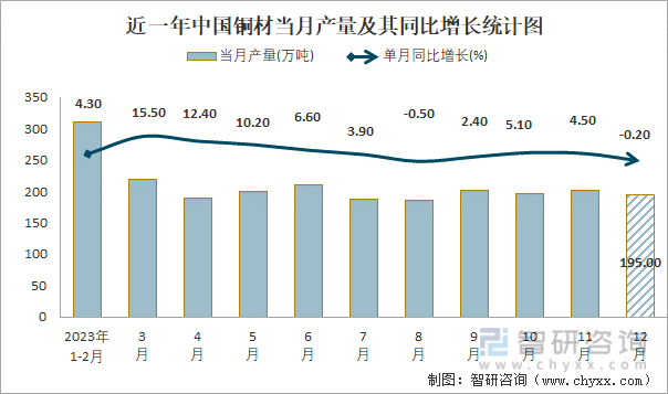 近一年中国铜材当月产量及其同比增长统计图