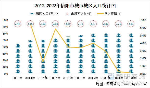 2013-2022年信阳市城市城区人口统计图